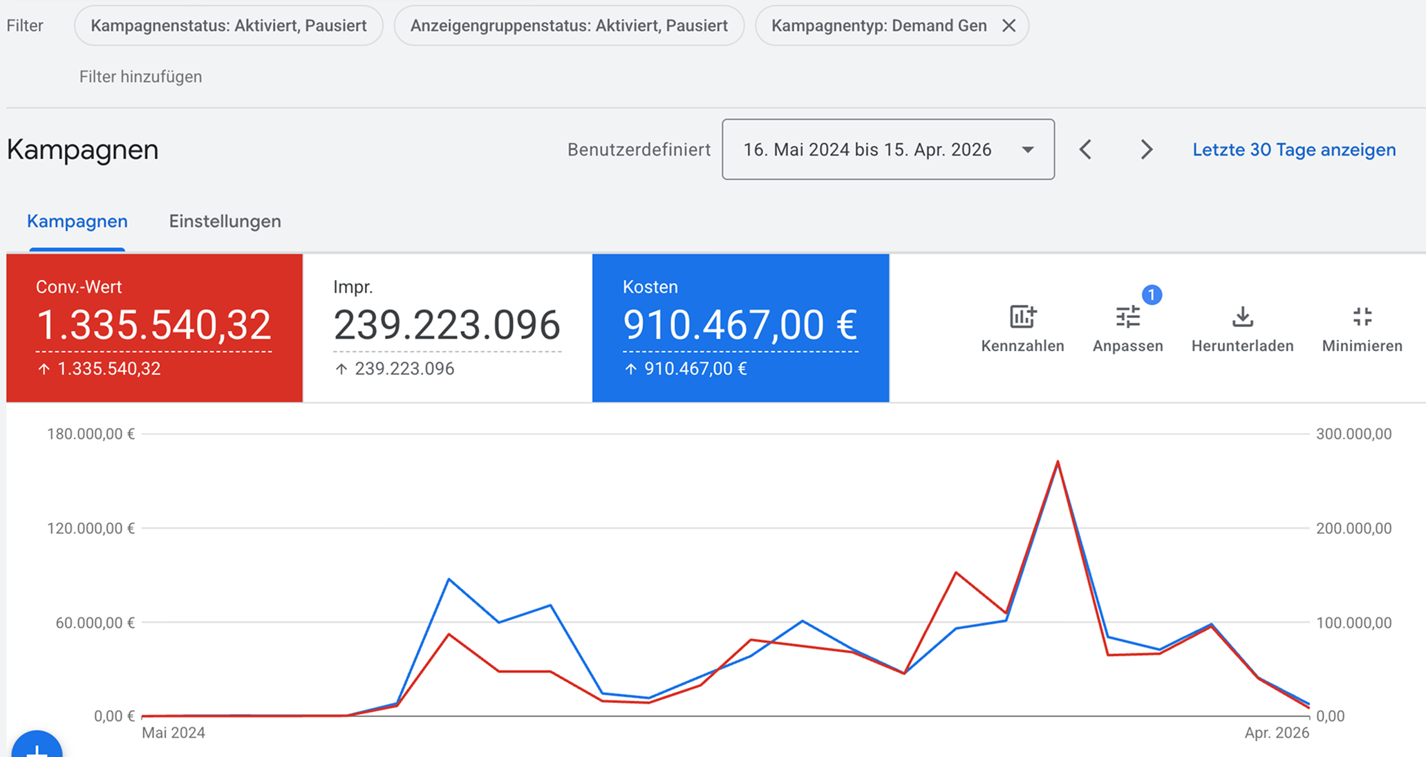 Google Ads Performance-Chart — Conv.-Wert 1.335.540,32 €, Impressionen 239.223.096, Kosten 910.467 € über 18 Monate