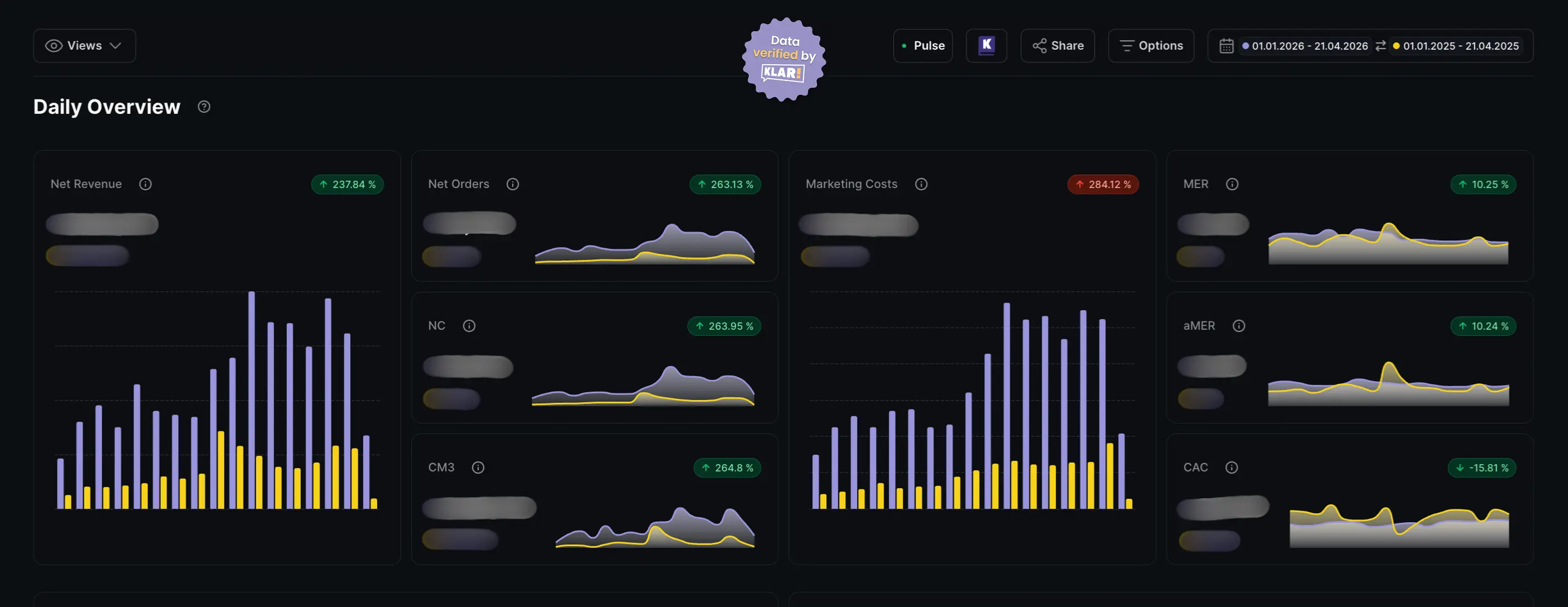 KLAR Dashboard mit verifizierten FAVLY-Petfood-Ergebnissen: Net Revenue +237,84 %, NC +263,95 %, CM3 +264,8 %, CAC −15,81 %